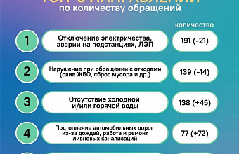 ЦУР Дагестана подводит итоги недели: более 1400 обращений от граждан, решены десятки проблем