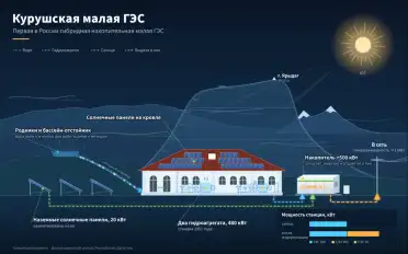 Курушская ГЭС станет первой гибридной накопительной малой гидроэлектростанцией в Дагестане