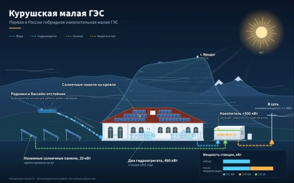 Курушская ГЭС станет первой гибридной накопительной малой гидроэлектростанцией в Дагестане