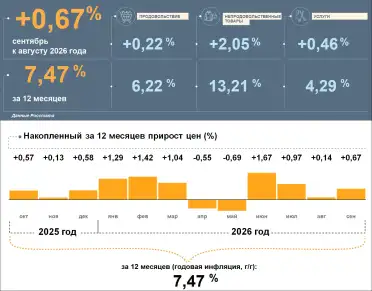 Инфляция в Дагестане в сентябре ускорилась до 7,47%