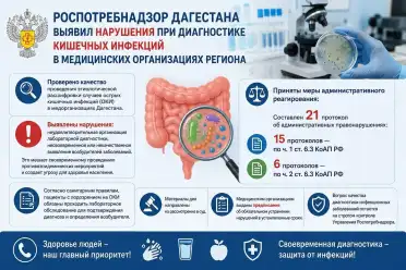 Роспотребнадзор выявил нарушения в диагностике кишечных инфекций в медицинских организациях Дагестана