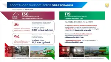 В Дагестане восстановлено 119 из 130 пострадавших от паводков объектов образования