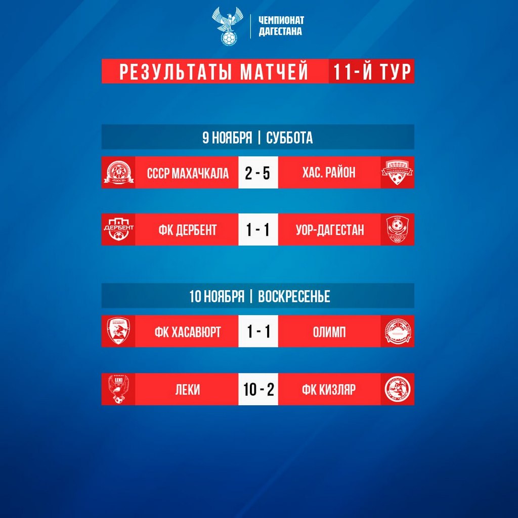 Сыграны матчи 11-го тура Чемпионата Дагестана по футболу