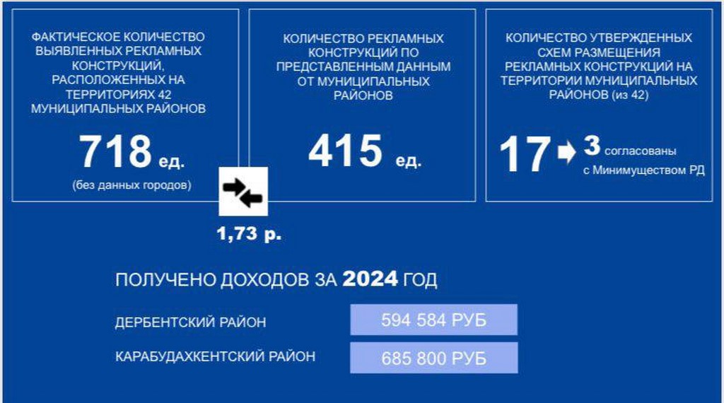 В Дагестане выявили почти вдвое больше незарегистрированной наружной рекламы