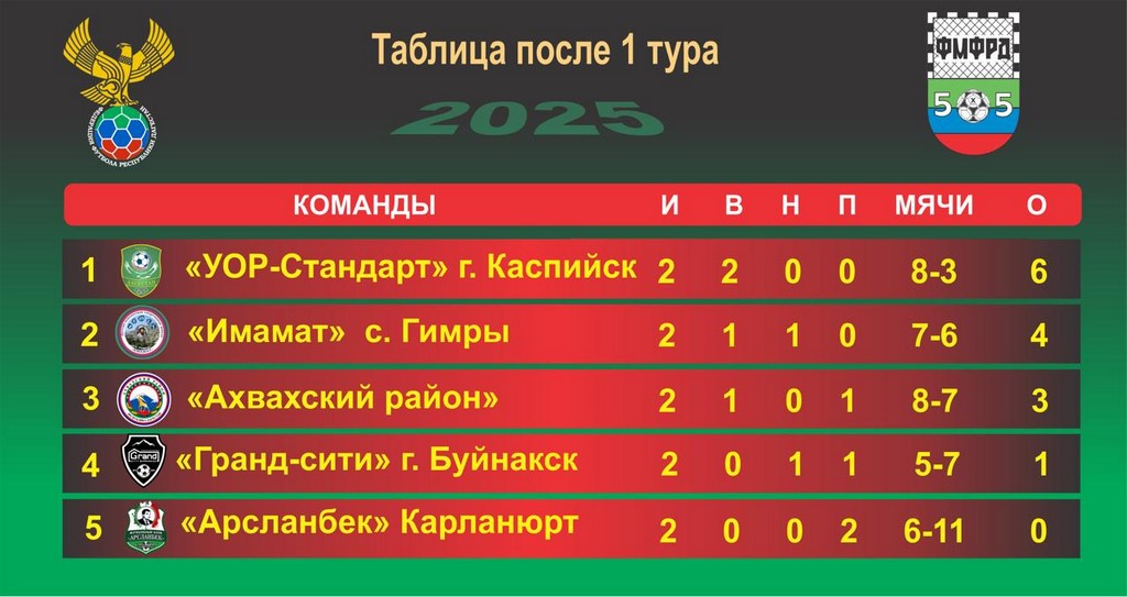 Стартовало Первенство Дагестана по футзалу среди юношей