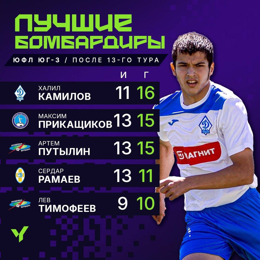 Юный футболист из Южно-Сухокумска стал лучшим бомбардиром ЮФЛ Юг-3