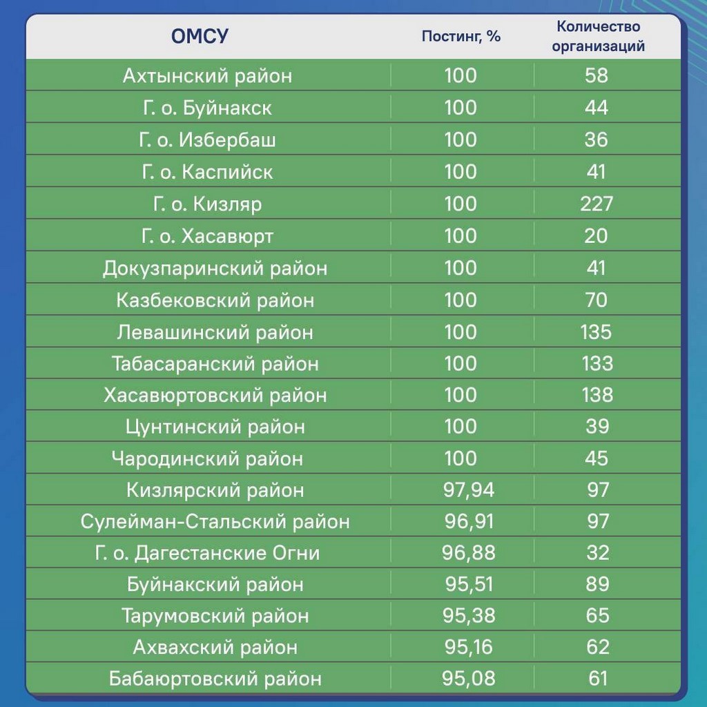 ЦУР Дагестана подвел рейтинг муниципалитетов региона по активности в госпабликах