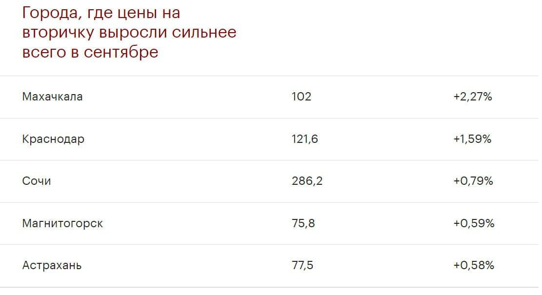 Махачкала стала лидером по росту цен на вторичное жилье в России
