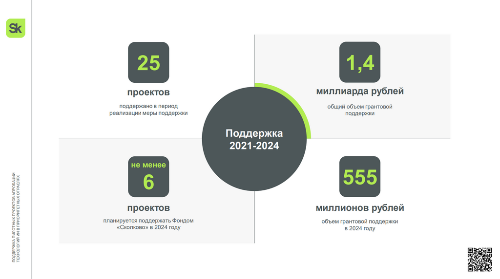 Фонд «Сколково» проводит конкурс среди проектов апробации ИИ в приоритетных отраслях