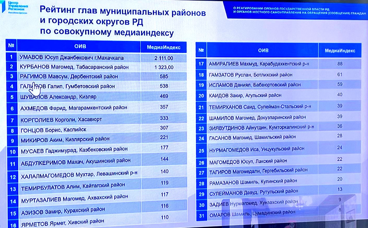 Гумбетовский район вошёл в пятерку лучших муниципалитетов Дагестана по медиарейтингу