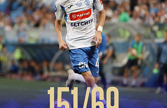 Футболист махачкалинского «Динамо» – лучший по числу перехватов в РПЛ