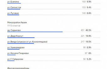 В Дербенте определены улицы для благоустройства в 2026 году по итогам городского голосования