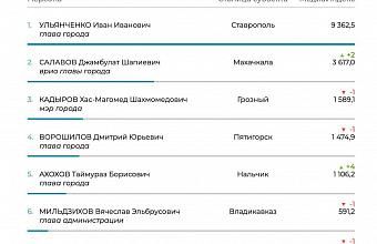 Джамбулат Салавов вошел в число самых активных мэров столиц СКФО по итогам августа 2025 года