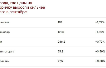 Махачкала стала лидером по росту цен на вторичное жилье в России