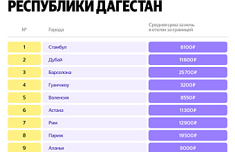 Стамбул, Дубай и Барселона – наиболее популярные у дагестанцев поездки за границу с начала года