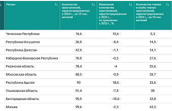 Рейтинг регионов России по уровню преступности