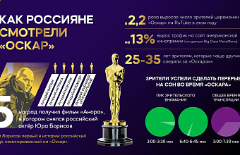Премию «Оскар» посмотрели в два раза больше россиян, чем год назад