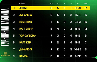 «Анжи» лидирует в Третьей лиге российского футбола